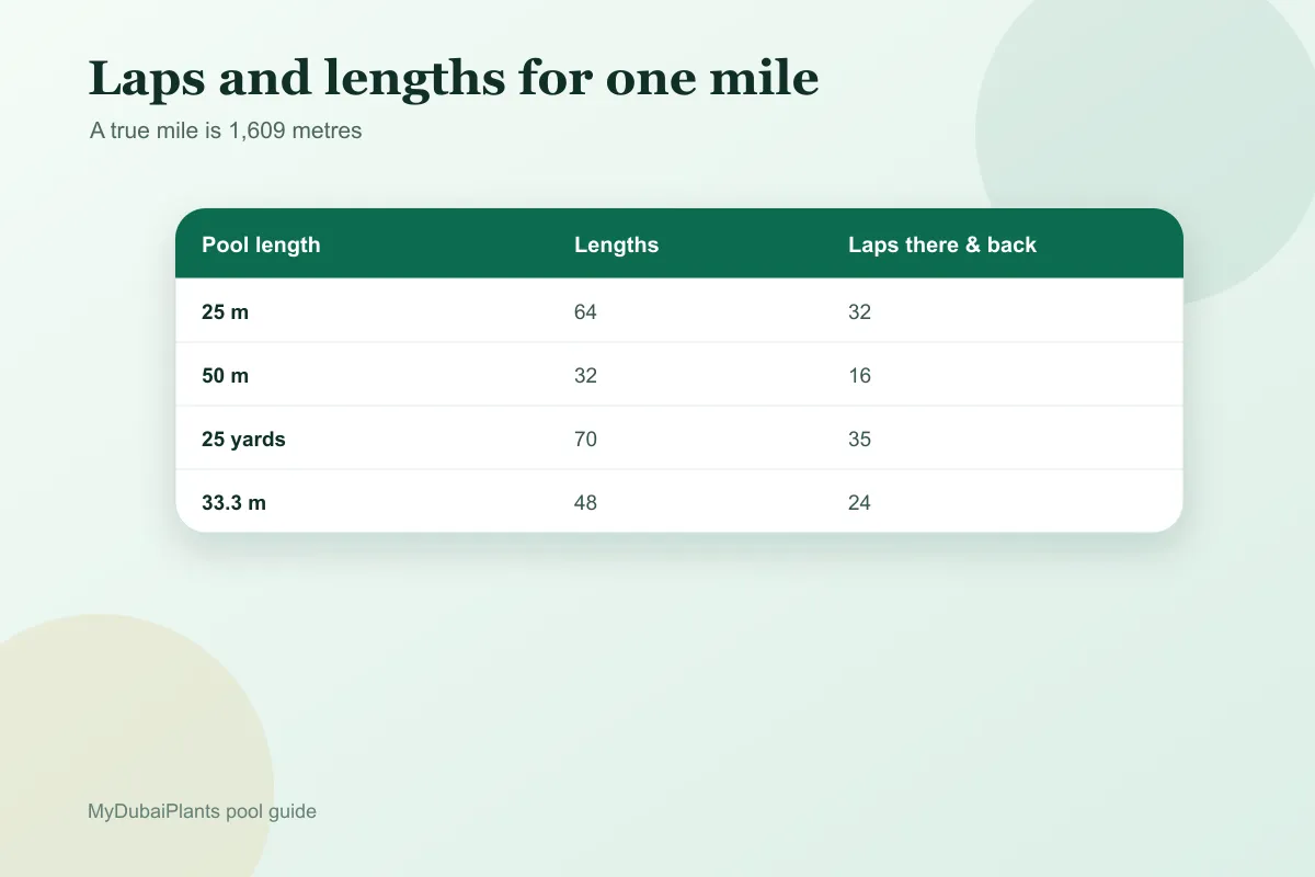 Laps and lengths for a mile by pool length