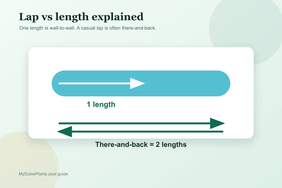 Illustration of the difference between a pool lap and a length