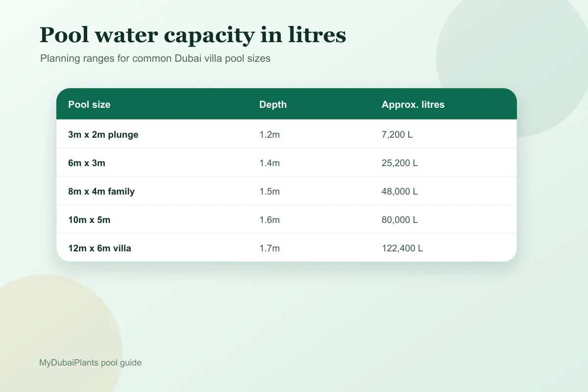 Chart of swimming pool water capacity in litres by pool size