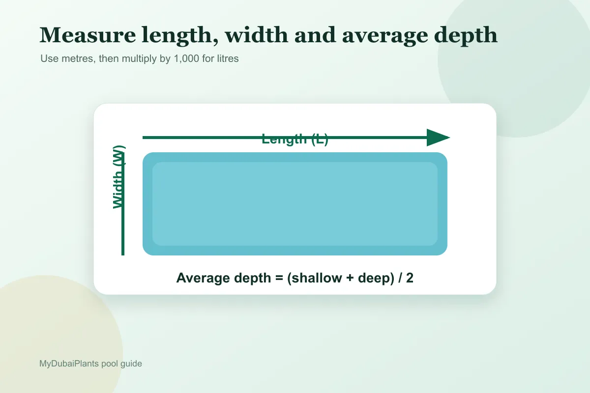 Diagram showing how to measure pool dimensions for water capacity