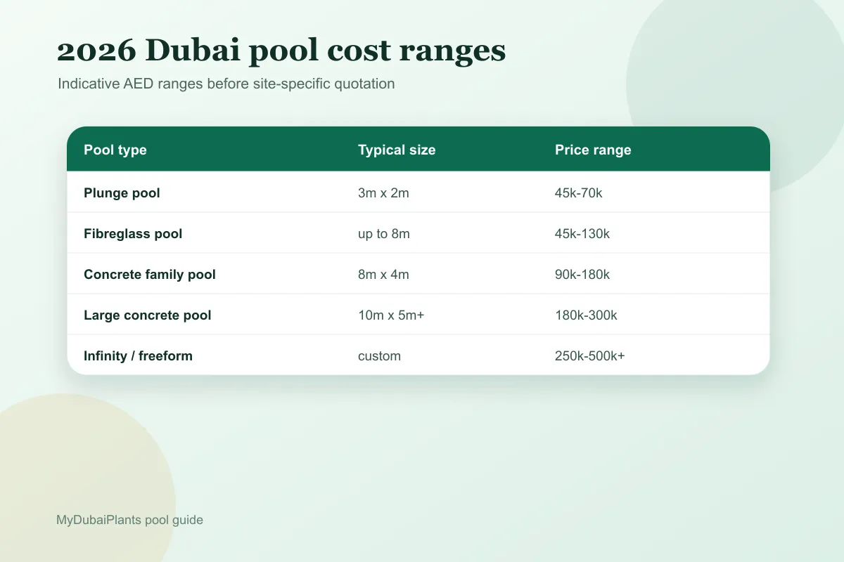Dubai swimming pool cost breakdown in AED by pool type