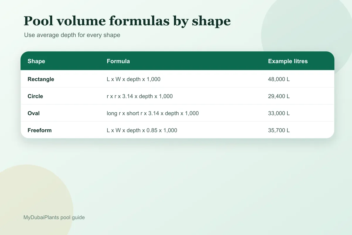 Pool volume formulas by shape diagram