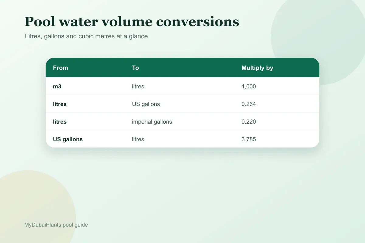 Pool water volume conversion chart for litres and gallons